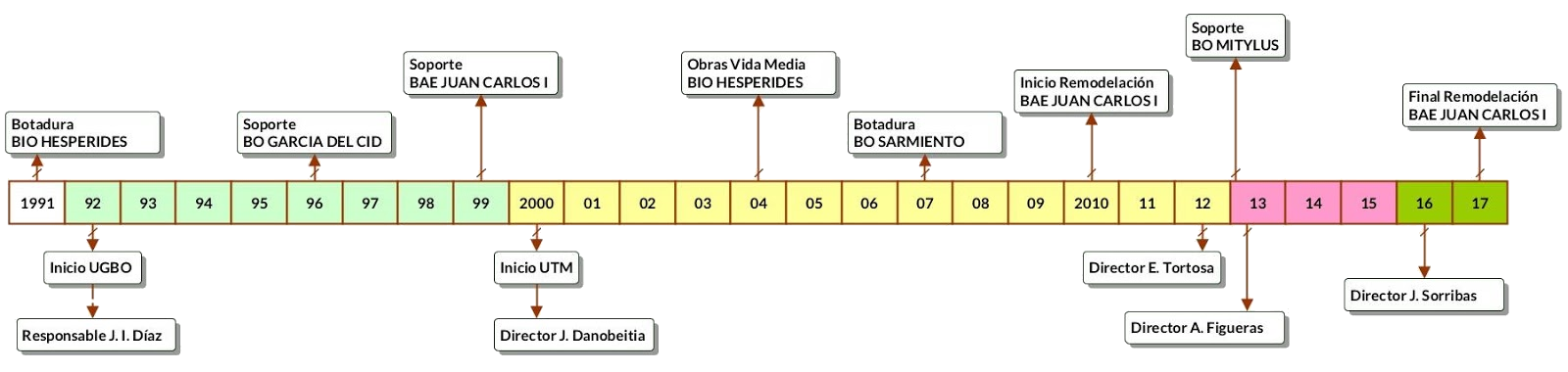 linea temporal utm